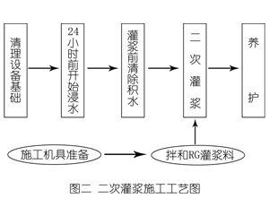 弓长岭灌浆料施工工艺—文字完整版